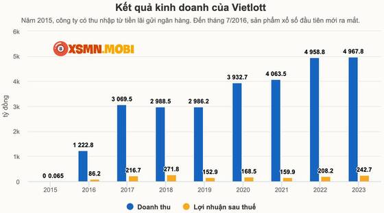 Thống kê kết quả kinh doanh của Vietlott từ năm 2015 đến 2023