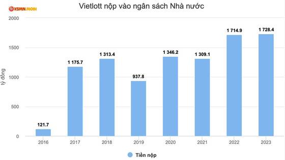 Vietlott đóng góp vào ngân sách Nhà nước qua các năm