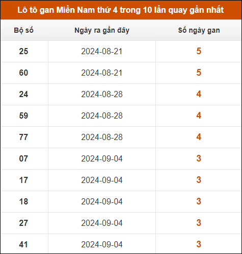 Lô tô gan XSMN thứ 4 trong 10 lần quay gần nhất