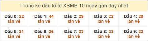 Thống kê tần suất đầu lô tô MB ngày 2/10/2024