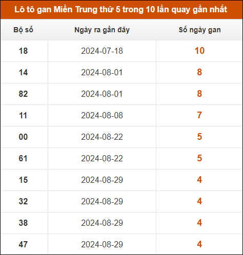 Lô tô gan Miền Trung thứ 5 trong 10 lần quay gần nhất