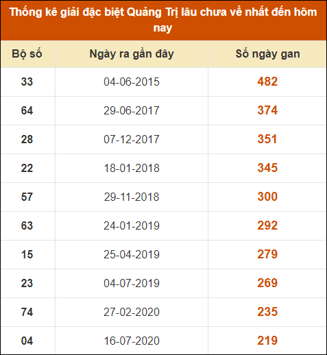 Thống kê giải đặc biệt XSQT lâu ra nhất đến ngày 3/10/2024