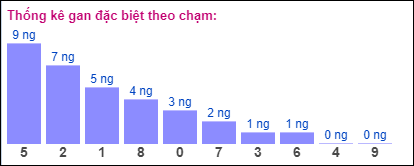 Gan đặc biệt theo chạm đề