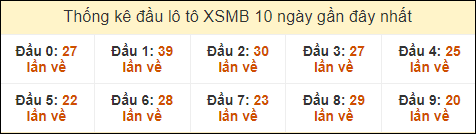 Thống kê tần suất đầu lô tô MB ngày 4/10/2024