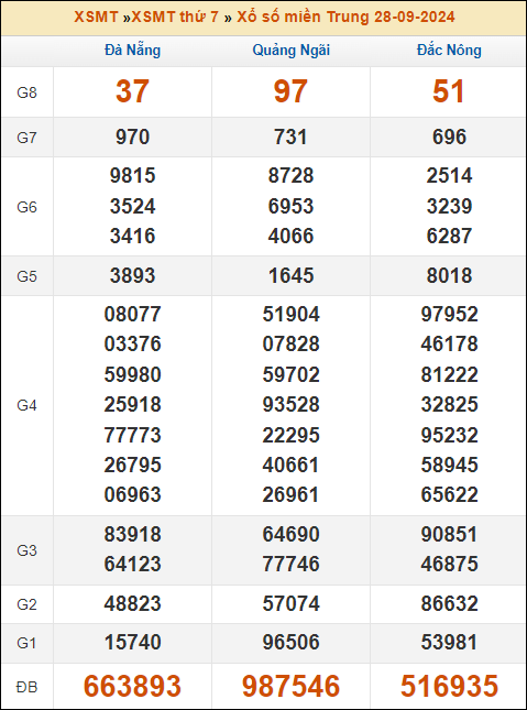 Kết quả xổ số Miền Trung 28/9/2024 thứ 7 tuần trước