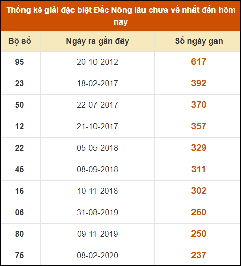 Thống kê giải đặc biệt XSDNO lâu ra nhất 5/10