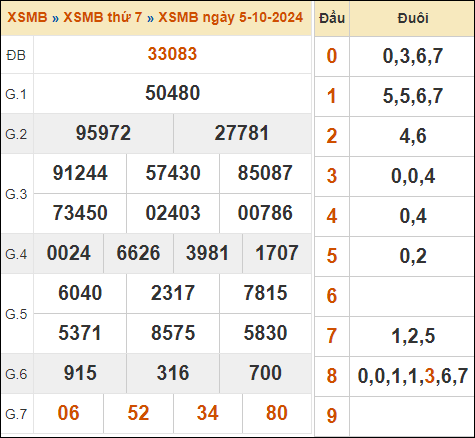 Xem lại kết quả xổ số miền Bắc ngày 5/10/2024 hôm qua