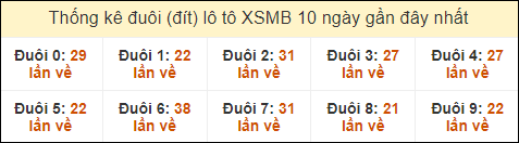 Thống kê tần suất đuôi lô tô Miền Bắc đến ngày 6/10/2024