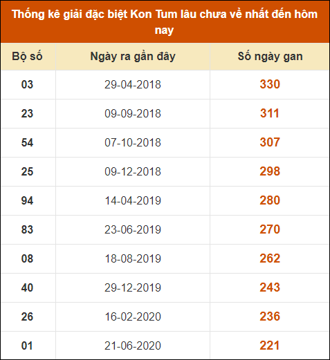 Thống kê giải đặc biệt XSKT lâu ra nhất đến ngày 6/10