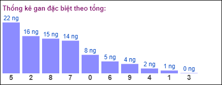 Gan đặc biệt theo tổng 2 số cuối