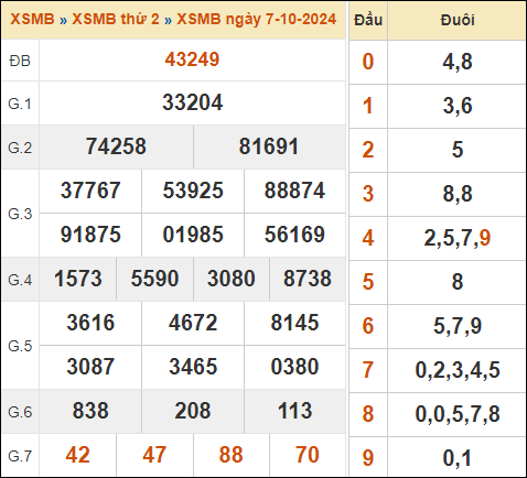 Bảng kết quả xổ số miền Bắc 7/10/2024 hôm qua