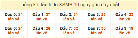 Thống kê tần suất đầu lô tô Miền Bắc ngày 8/10/2024
