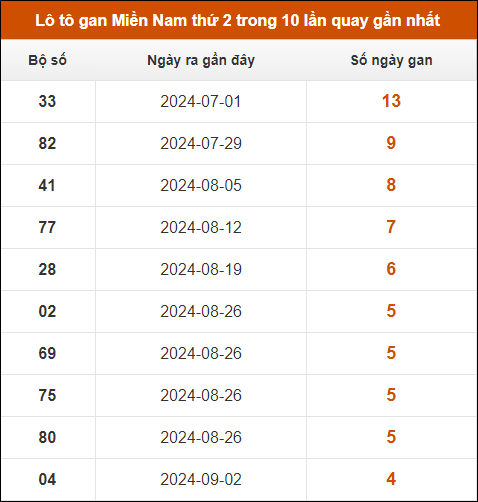 Lô tô gan XSMN thứ 2 trong 10 lần quay gần nhất