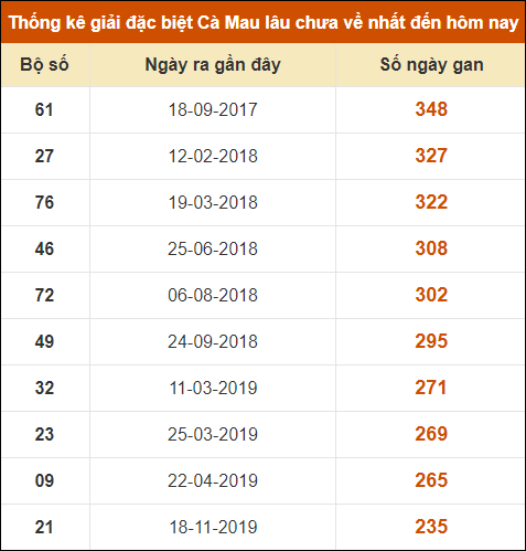 Thống kê giải đặc biệt xổ số Cà Mau lâu chưa ra