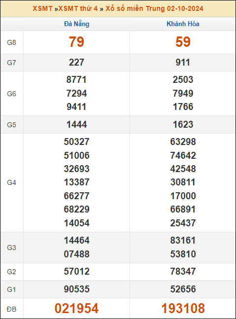Kết quả xổ số Miền Trung 2/10/2024 thứ 4 tuần trước