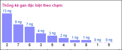 Gan đặc biệt XSMB theo chạm đề