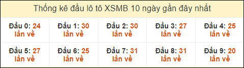 Thống kê tần suất đầu lô tô XSMB ngày 10/10/2024