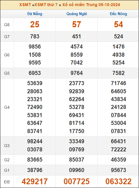 Kết quả xổ số Miền Trung 5/10/2024 thứ 7 tuần trước