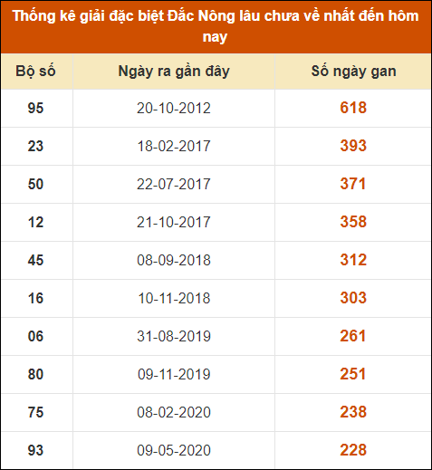 Thống kê giải đặc biệt XSDNO lâu ra nhất 12/10