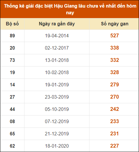Thống kê giải đặc biệt xổ số Hậu Giang lâu về nhất