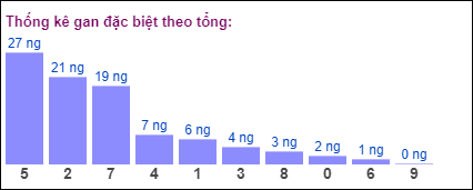 Gan đặc biệt theo tổng 2 số cuối ngày 12/10/2024