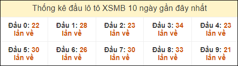 Thống kê tần suất đầu lô tô MB ngày 12/10/2024