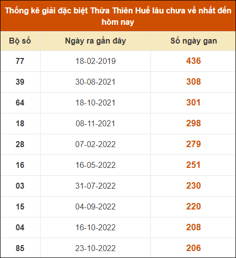 Thống kê giải đặc biệt XSHUE lâu ra nhất đến ngày 14/10/2024