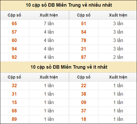 Thống kê giải đặc biệt XSMT về nhiều nhất và ít nhất ngày 13/10/2024