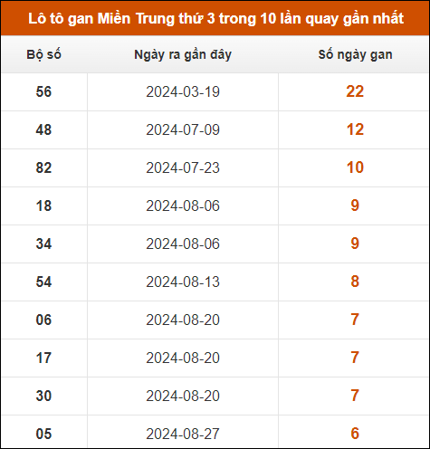 Lô tô gan Miền Trung thứ 3 trong 10 lần quay gần nhất