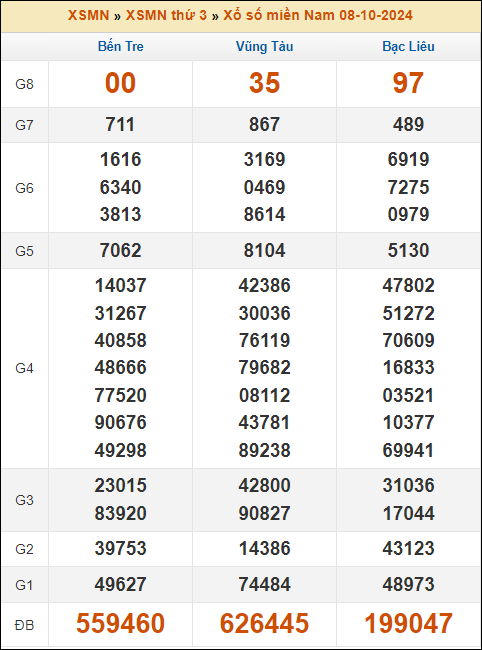 Kết quả xổ số Miền Nam 8/10/2024 thứ 3 tuần trước