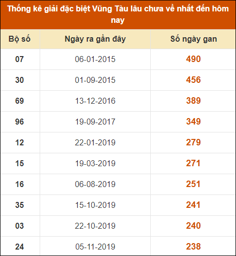 Thống kê giải đặc biệt XSVT lâu chưa về nhất