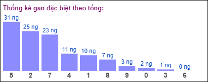 Gan đặc biệt theo tổng 2 số cuối