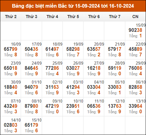 Thống kê GĐB miền Bắc theo tổng trong 30 ngày qua tính đến 16/10/2024