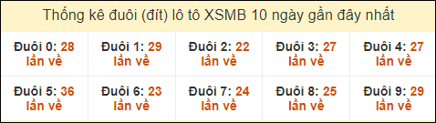 Thống kê tần suất đuôi lô tô Miền Bắc đến ngày 17/10/2024