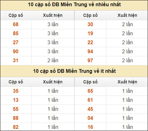 Thống kê giải đặc biệt XSMT về nhiều nhất và ít nhất ngày 17/10/2024