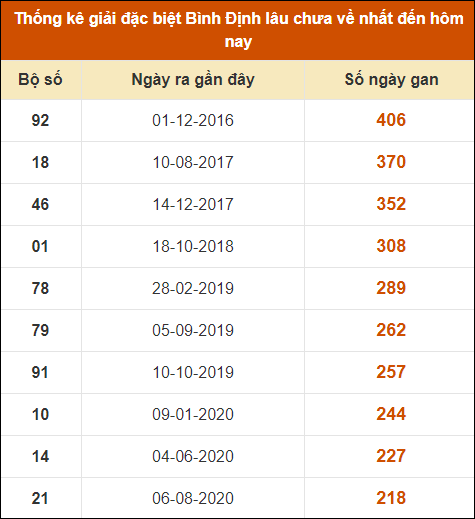 Thống kê giải đặc biệt XSBDI lâu ra nhất