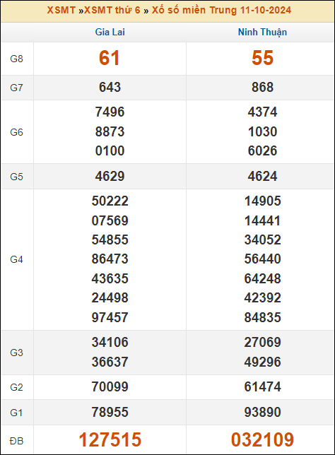 Kết quả xổ số Miền Trung 11/10/2024 thứ 6 tuần trước