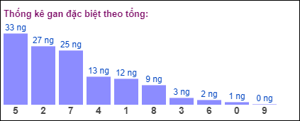 Gan đặc biệt theo tổng 2 số cuối