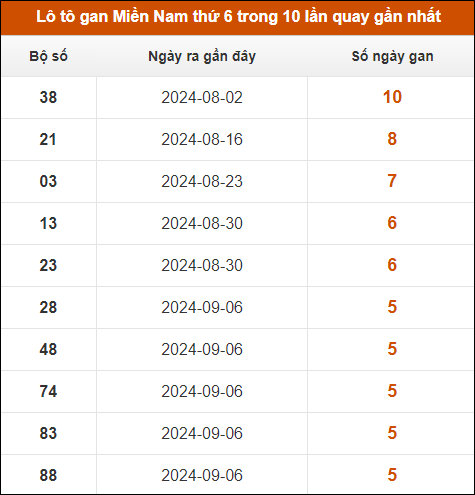 Lô tô gan XSMN thứ 6 trong 10 lần quay gần nhất