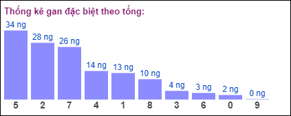 Gan đặc biệt theo tổng 2 số cuối ngày 19/10/2024