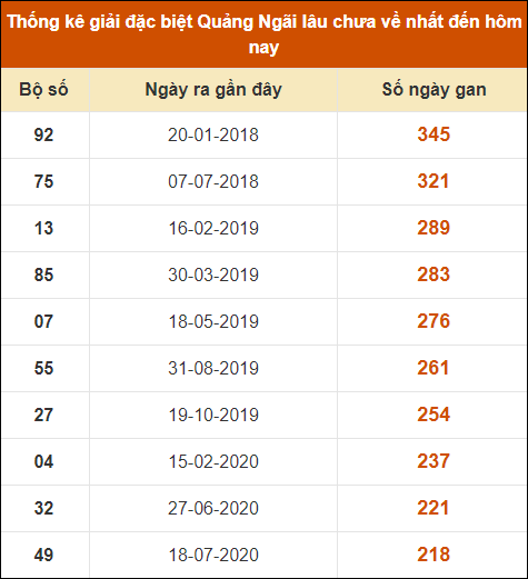 Thống kê giải đặc biệt XSQNG lâu ra nhất 19/10