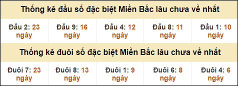Thống kê đầu đuôi giải GĐB miền Bắc lâu về nhất