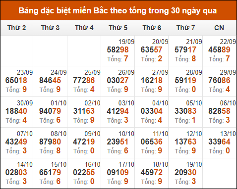 Thống kê GĐB xổ số miền Bắc theo tổng trong 30 ngày tính đến 20/10/2024