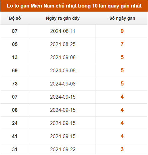 Lô tô gan XSMN chủ nhật trong 10 lần quay gần nhất