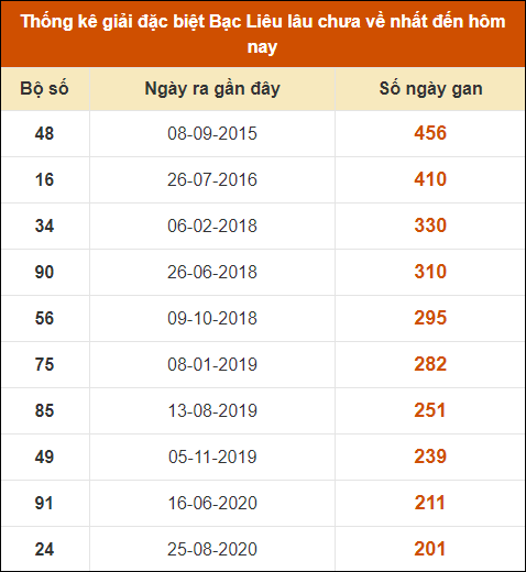 Thống kê giải đặc biệt xổ số Bạc Liêu lâu chưa ra