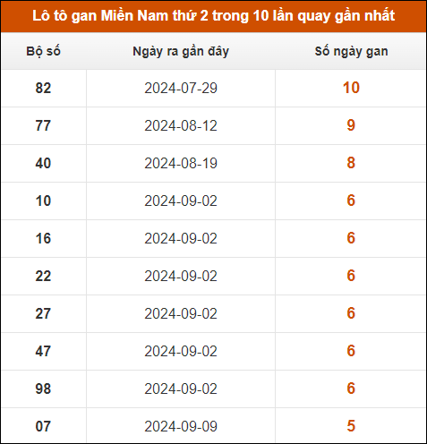 Lô tô gan XSMN thứ 2 trong 10 lần quay gần nhất