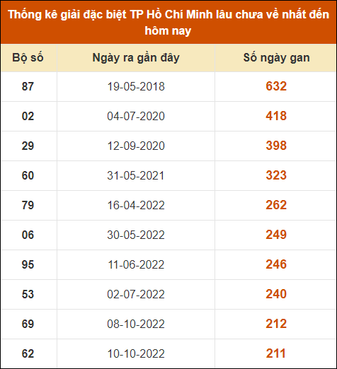 Thống kê giải đặc biệt XSHCM lâu chưa xuất hiện nhất