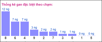 Gan đặc biệt theo chạm đề