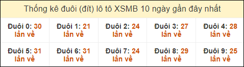 Thống kê tần suất đuôi lô tô Miền Bắc đến ngày 21/10/2024