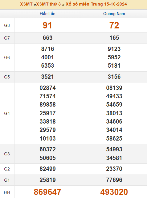 Kết quả xổ số Miền Trung 15/10/2024 thứ 3 tuần trước